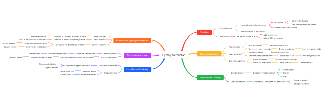 Hydrolysis reaction