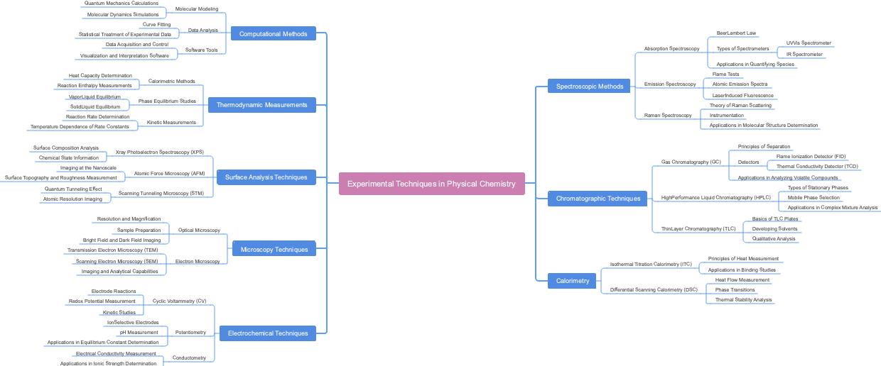 Experimental Techniques in Physical Chemistry