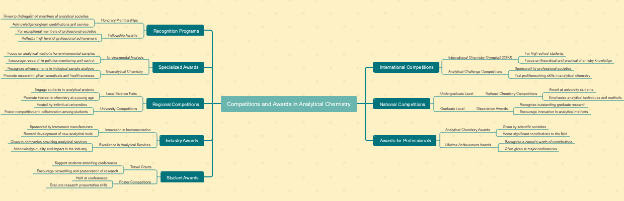 Competitions and Awards in Analytical Chemistry