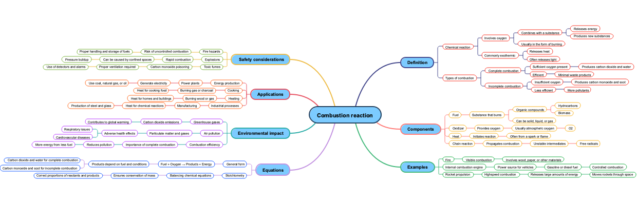 Combustion reaction