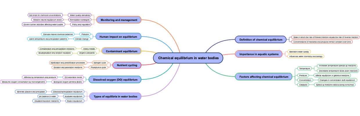 Chemical equilibrium in water bodies