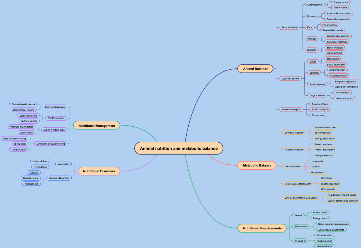 Animal nutrition and metabolic balance