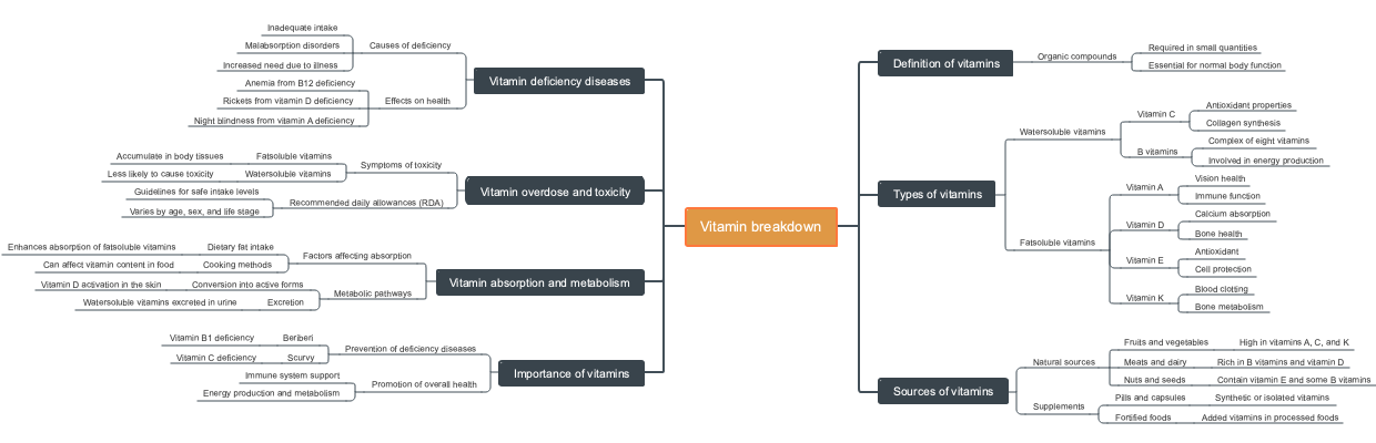 Vitamin breakdown