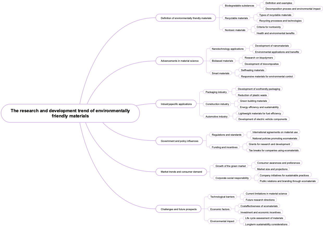 The research and development trend of environmentally friendly materials