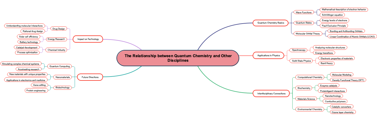 The Relationship between Quantum Chemistry and Other Disciplines