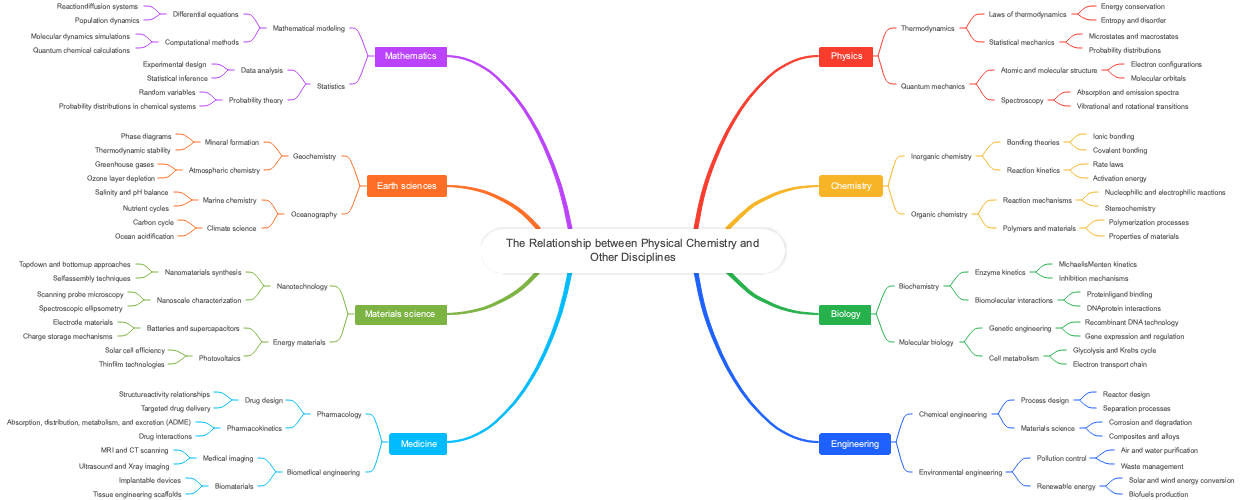 The Relationship between Physical Chemistry and Other Disciplines