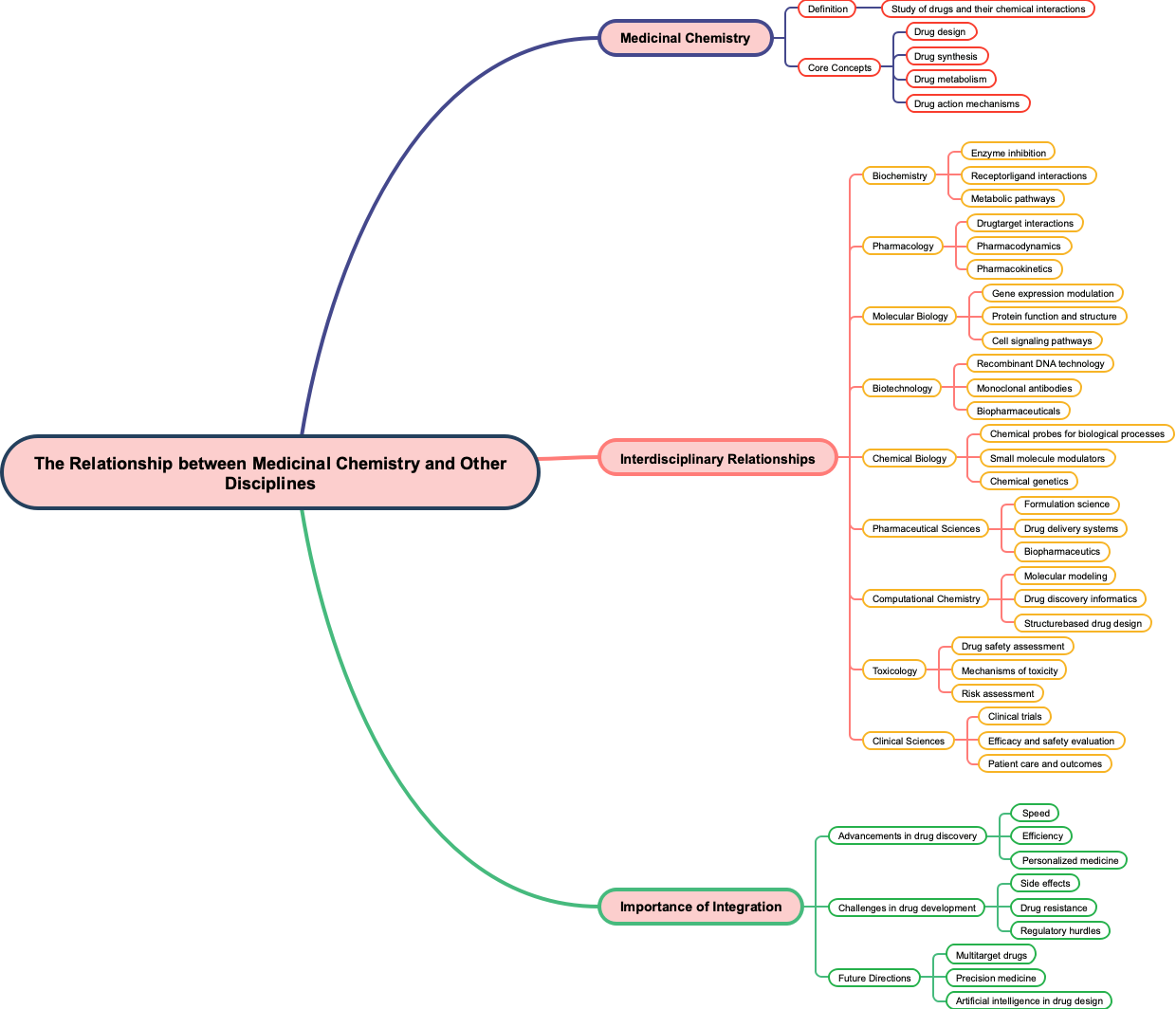 The Relationship between Medicinal Chemistry and Other Disciplines