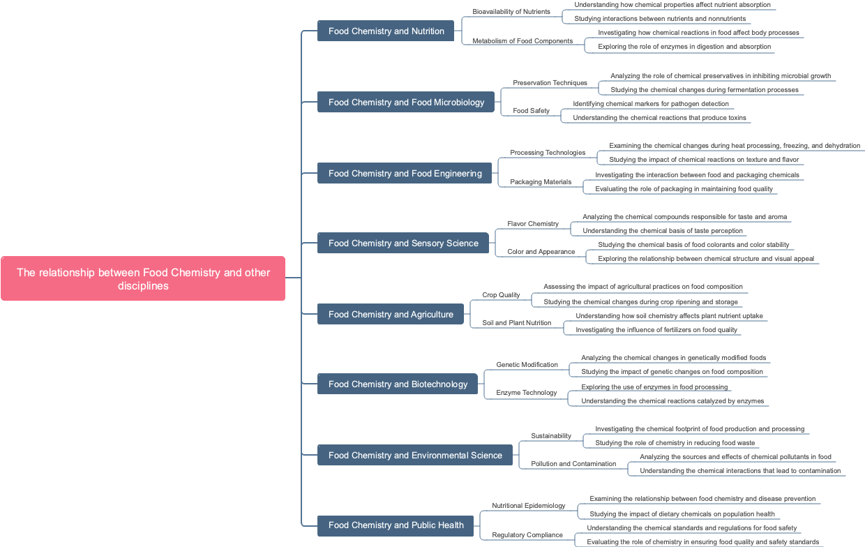 The relationship between Food Chemistry and other disciplines