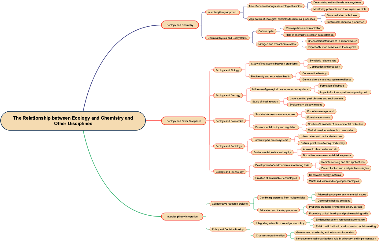 The Relationship between Ecology and Chemistry and Other Disciplines