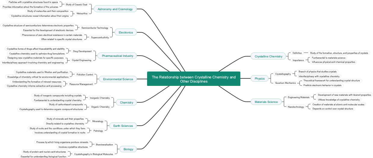 The Relationship between Crystalline Chemistry and Other Disciplines