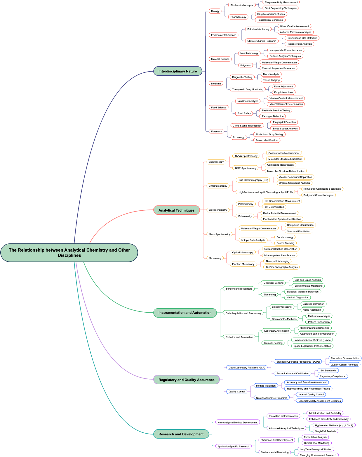 The Relationship between Analytical Chemistry and Other Disciplines