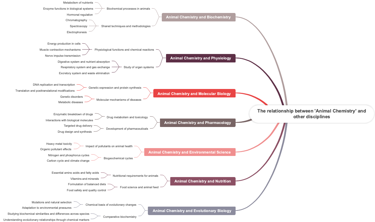 The relationship between 'Animal Chemistry' and other disciplines