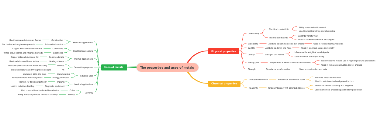 The properties and uses of metals