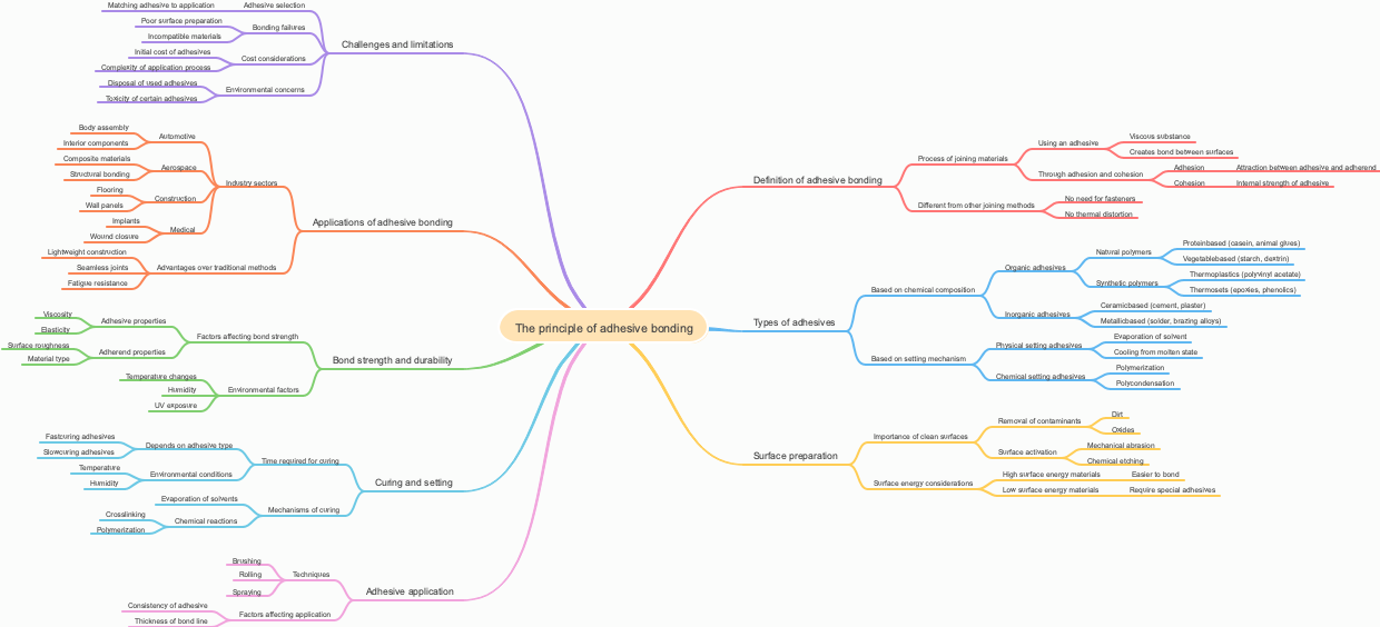The principle of adhesive bonding