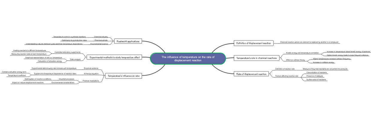 The influence of temperature on the rate of displacement reaction