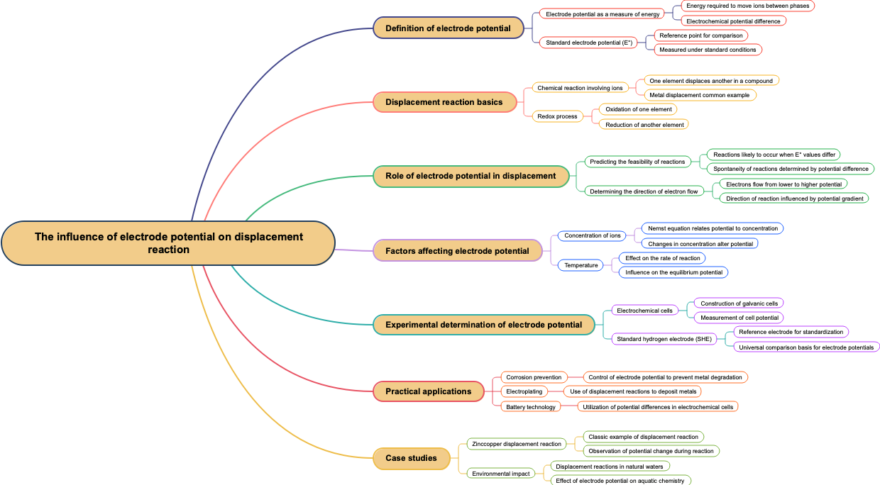 The influence of electrode potential on displacement reaction