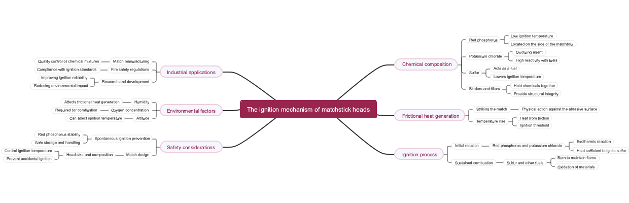 The ignition mechanism of matchstick heads