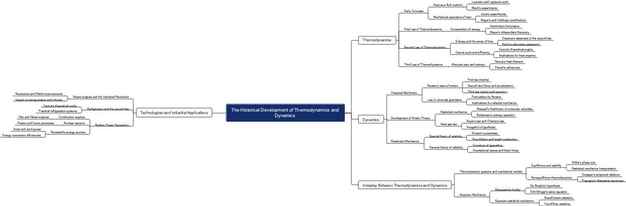 The Historical Development of Thermodynamics and Dynamics