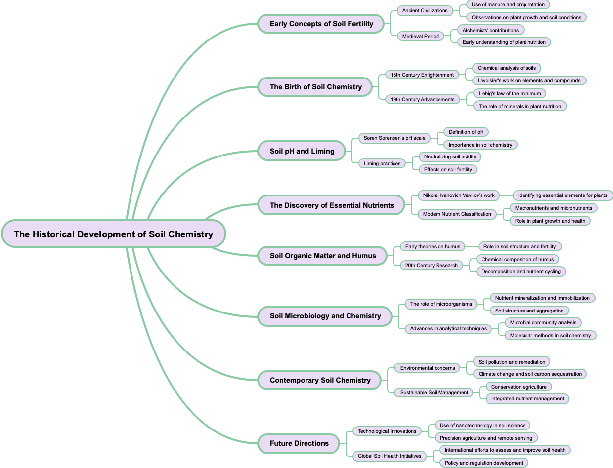 The Historical Development of Soil Chemistry