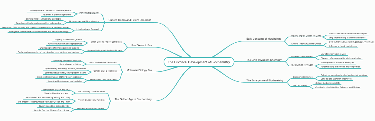 The Historical Development of Biochemistry