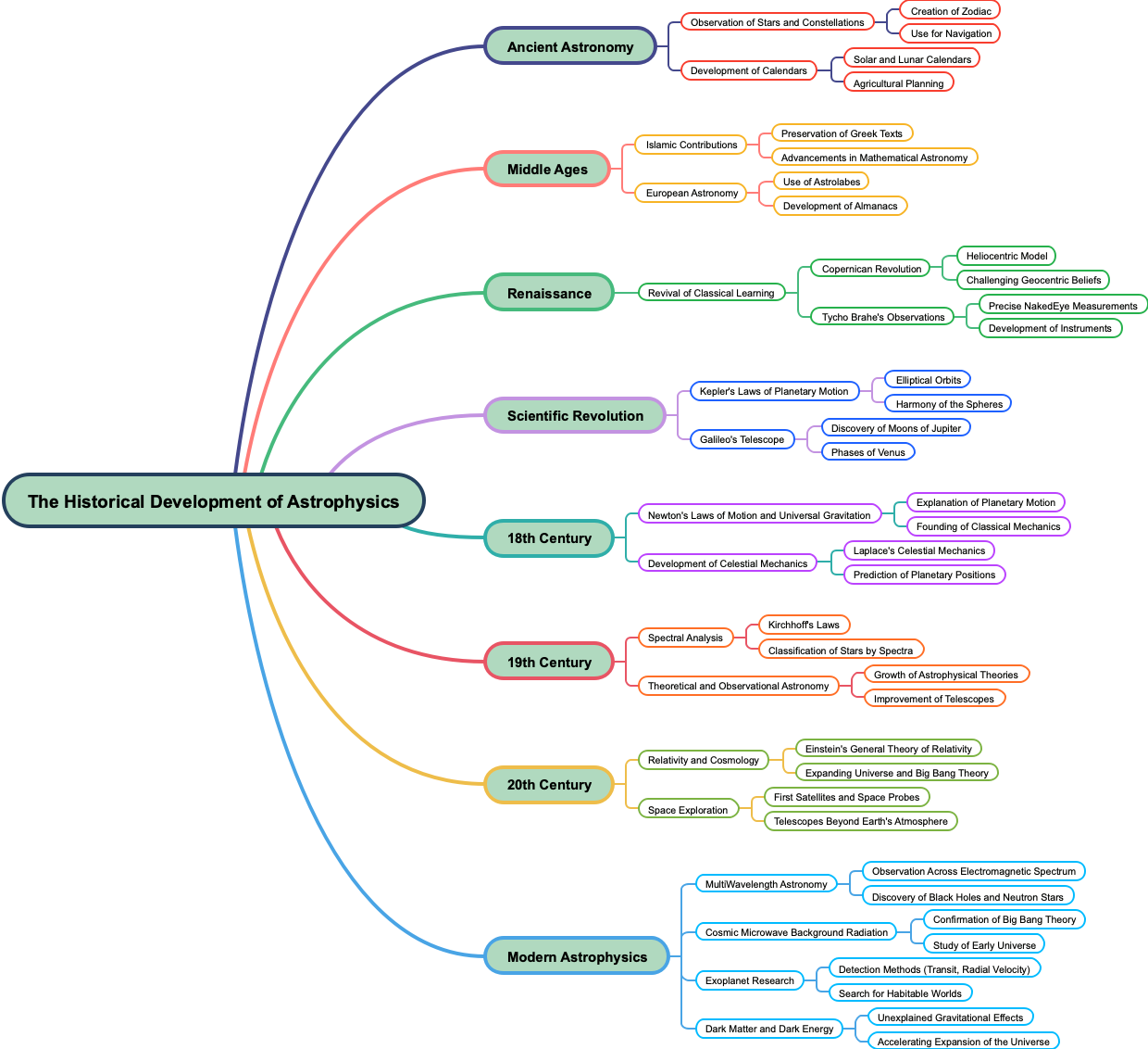 The Historical Development of Astrophysics