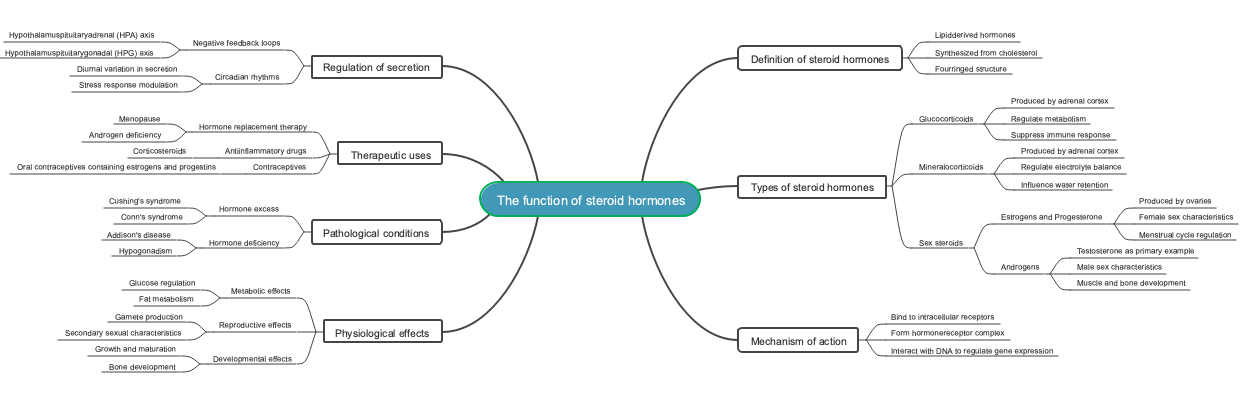 The function of steroid hormones