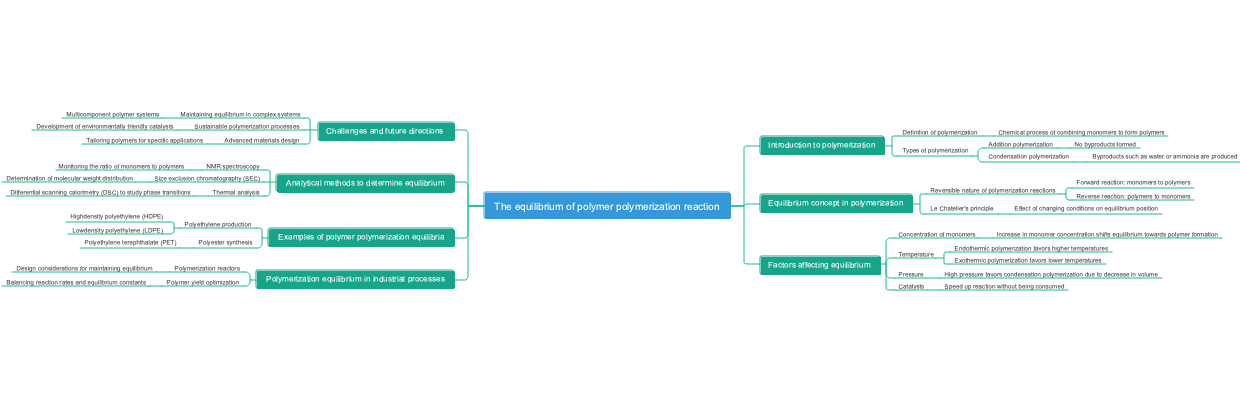 The equilibrium of polymer polymerization reaction