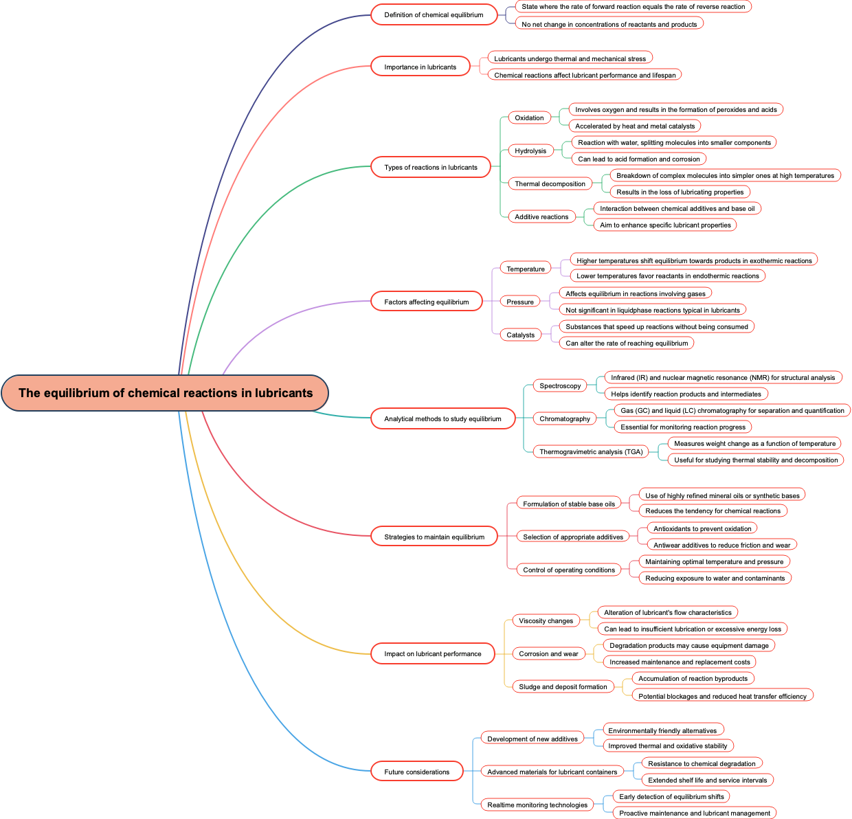 The equilibrium of chemical reactions in lubricants