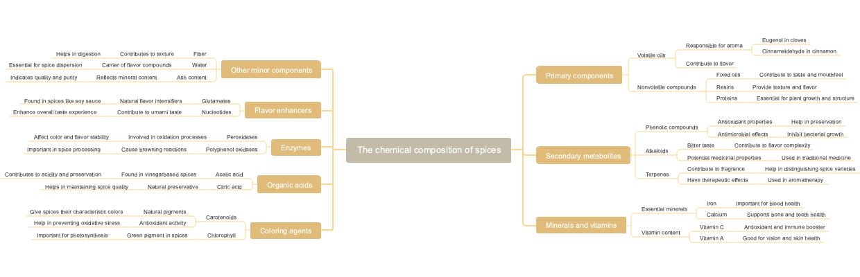 The chemical composition of spices