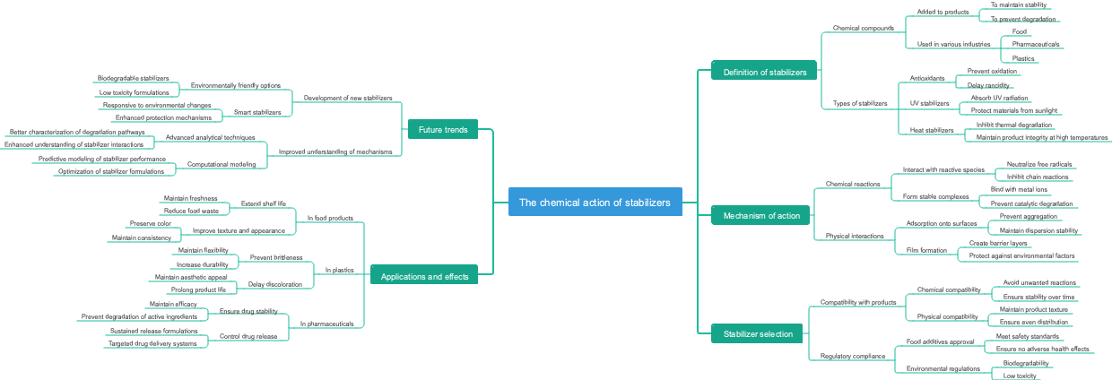 The chemical action of stabilizers