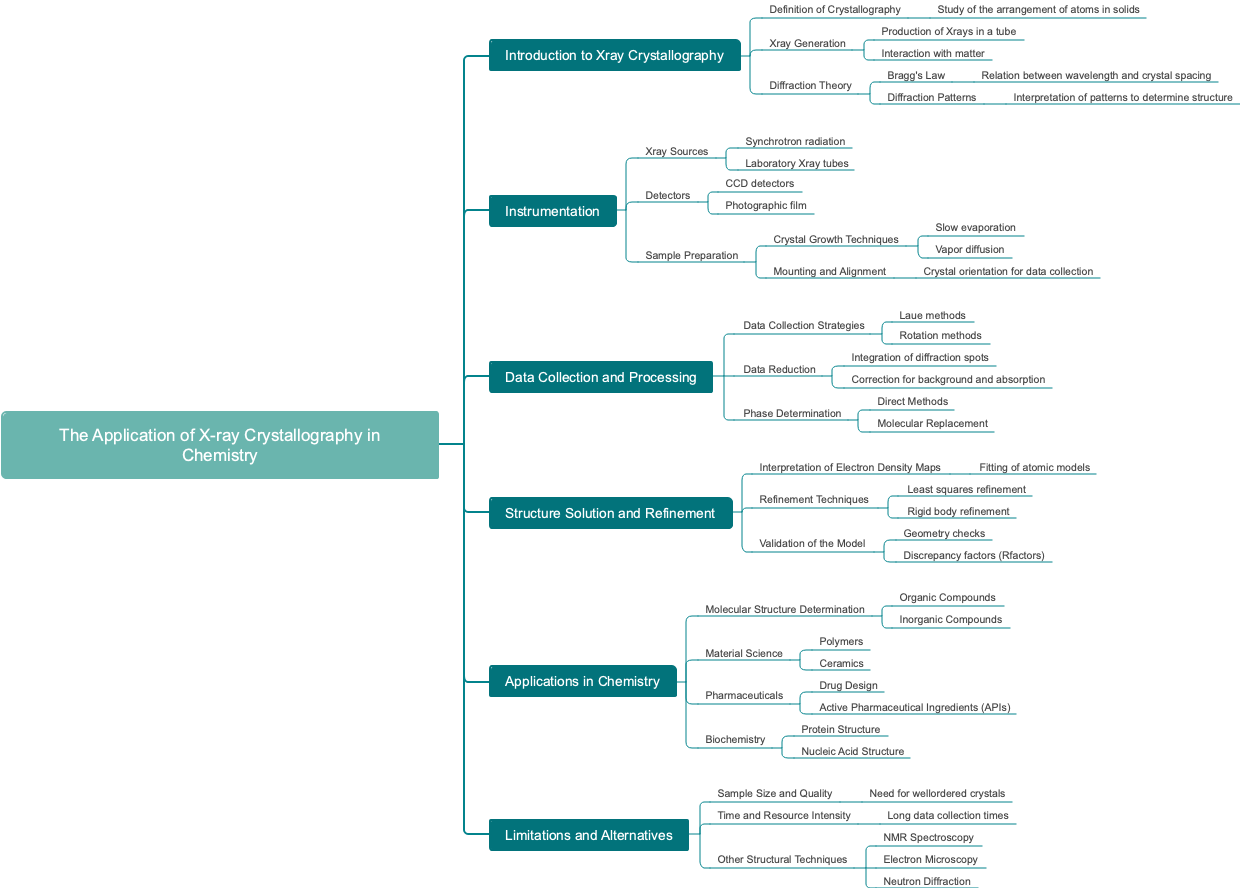 The Application of X-ray Crystallography in Chemistry