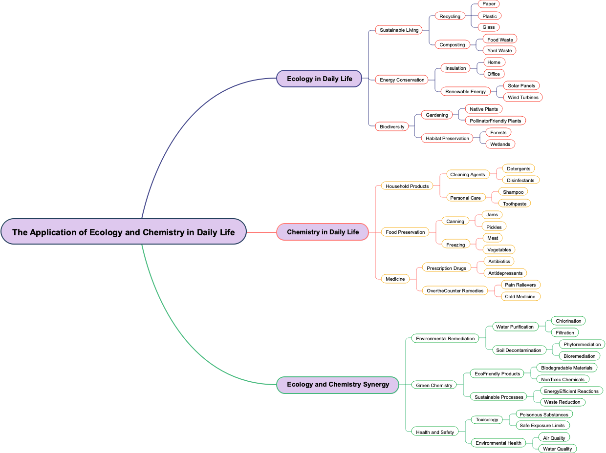 The Application of Ecology and Chemistry in Daily Life