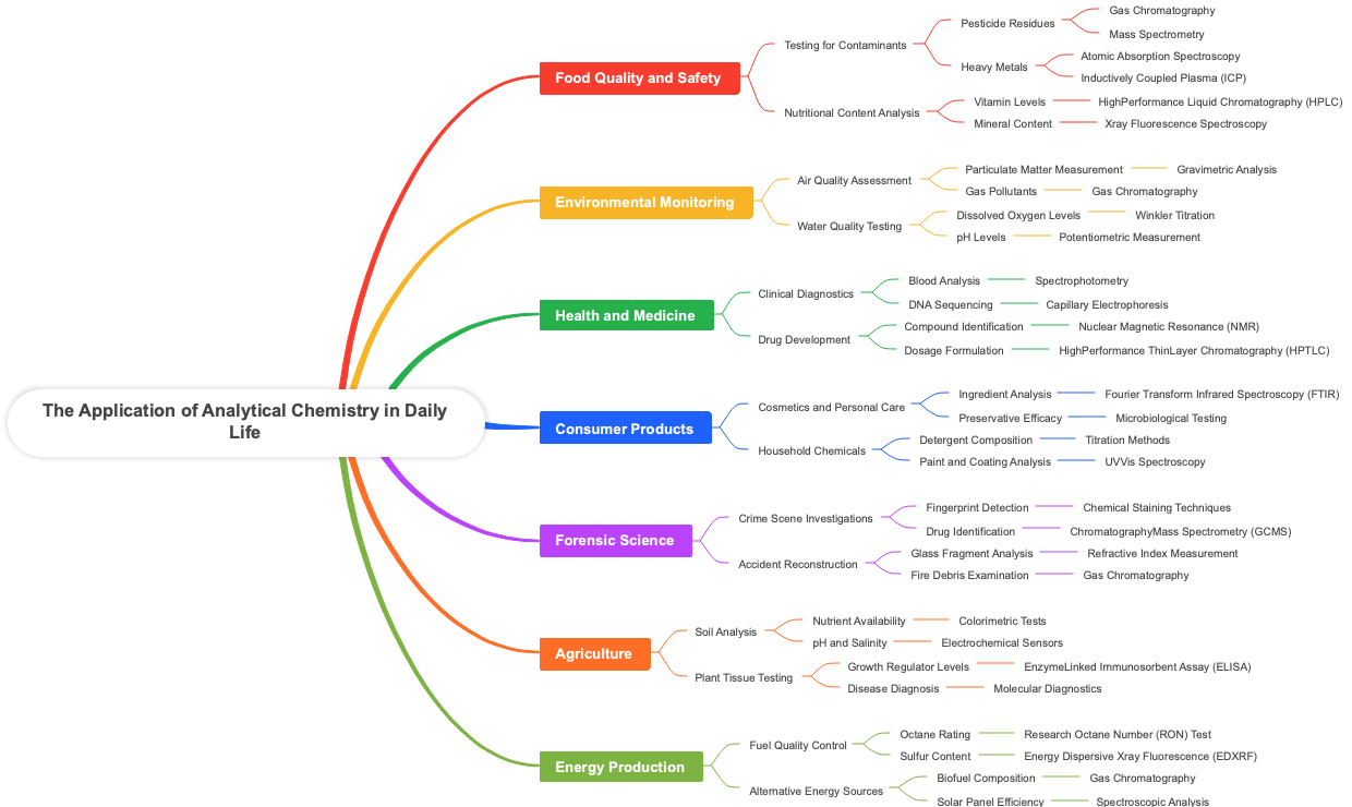 The Application of Analytical Chemistry in Daily Life