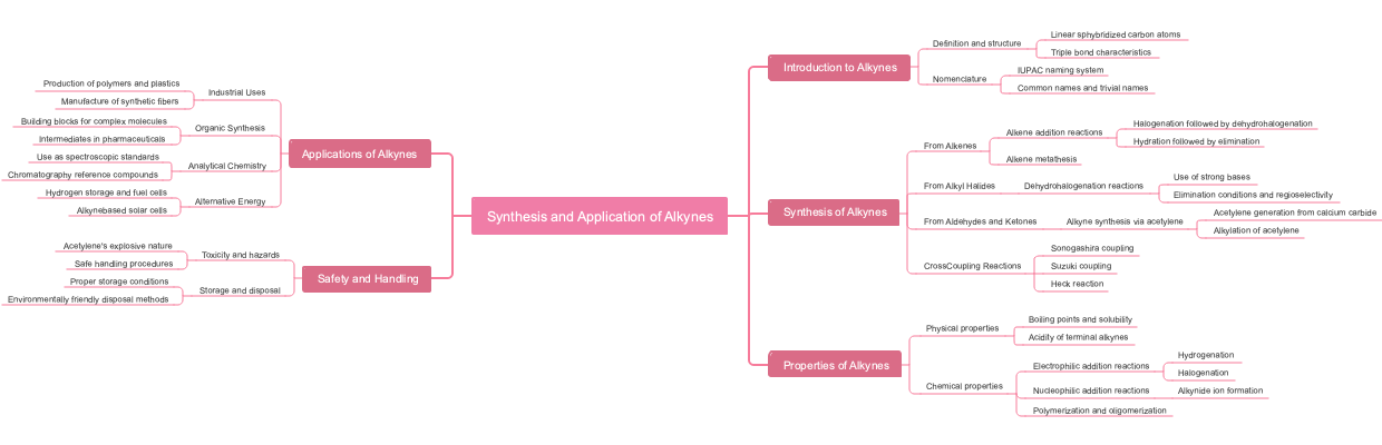 Synthesis and Application of Alkynes