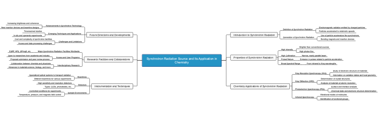 Synchrotron Radiation Source and Its Application in Chemistry