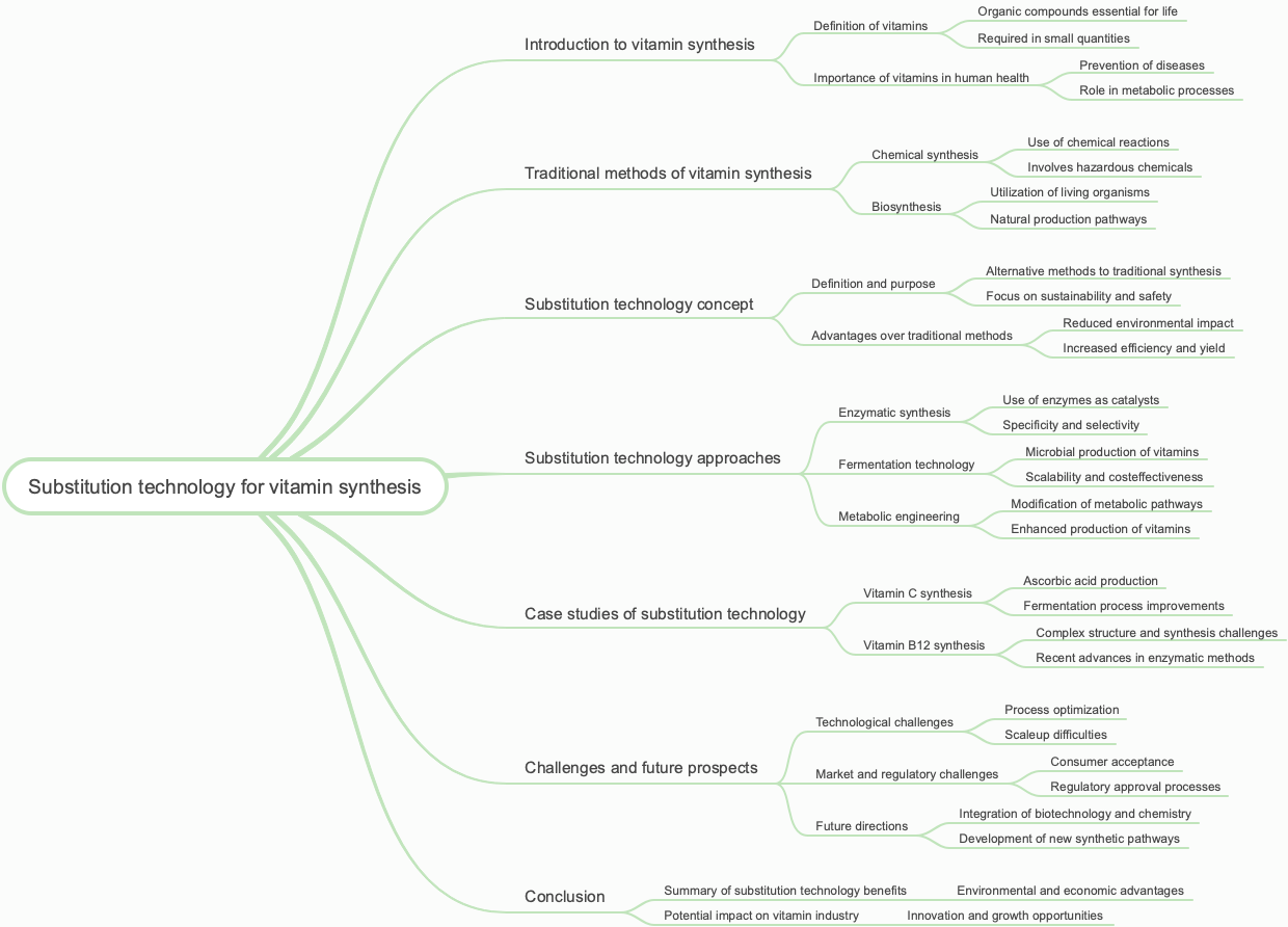 Substitution technology for vitamin synthesis