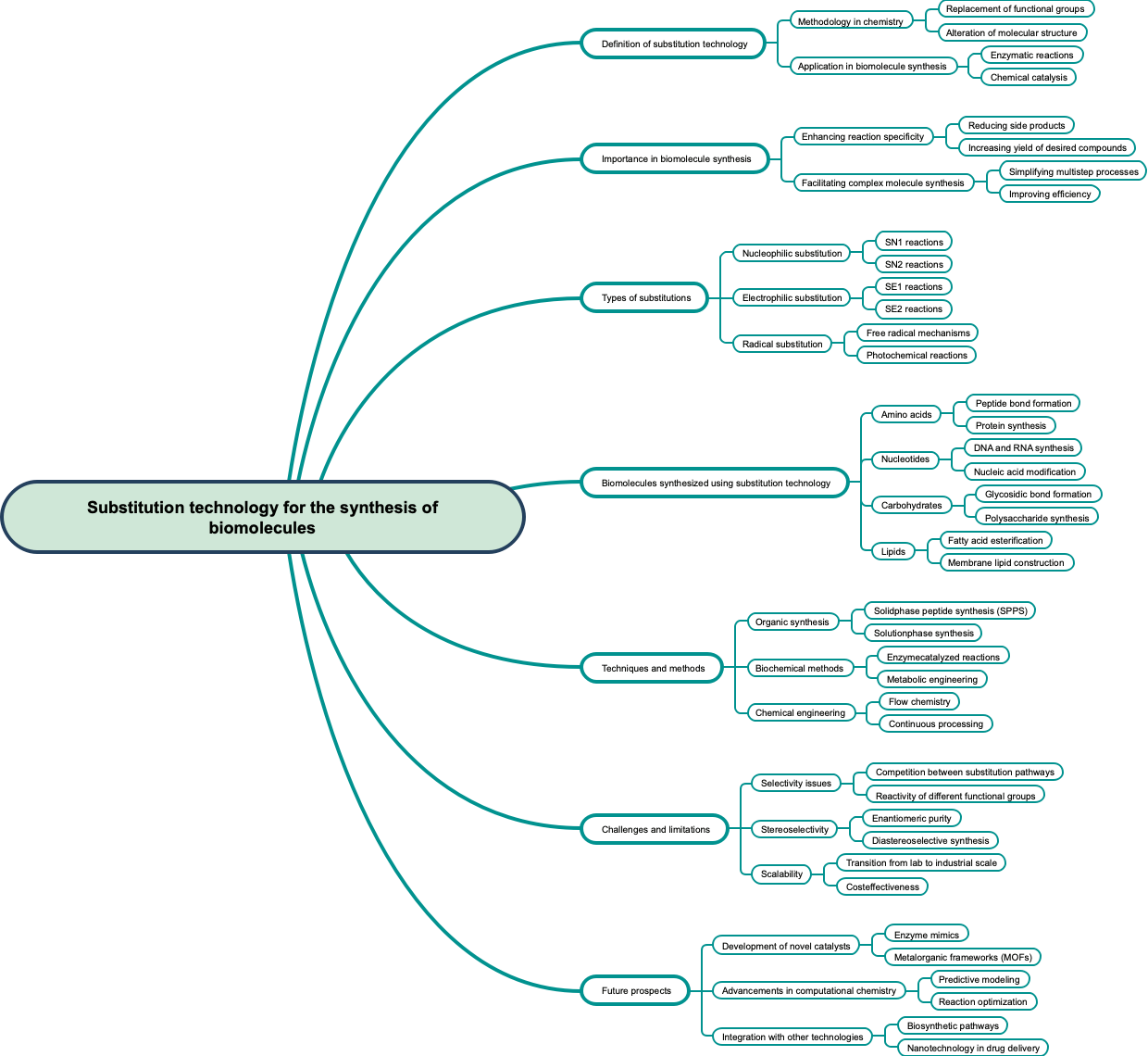 Substitution technology for the synthesis of biomolecules