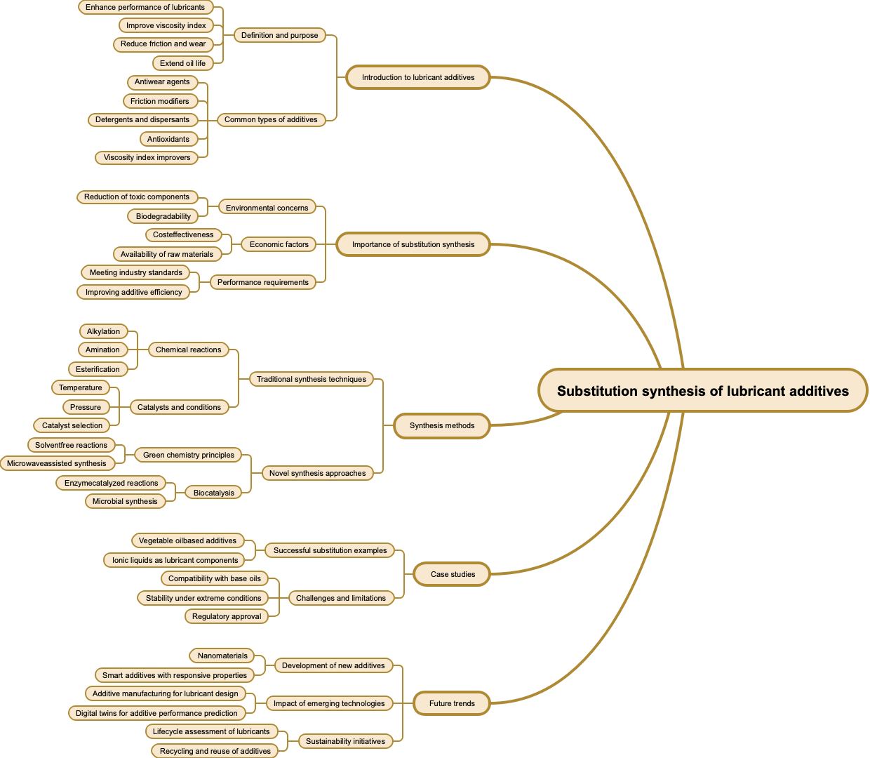 Substitution synthesis of lubricant additives