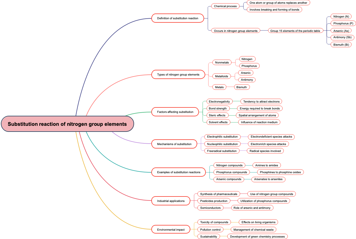 Substitution reaction of nitrogen group elements