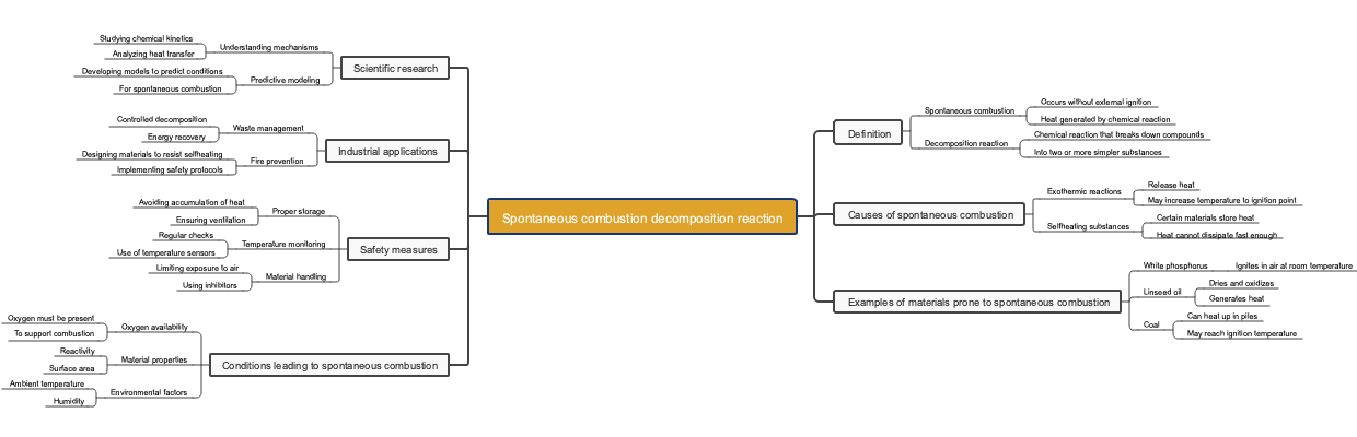 Spontaneous combustion decomposition reaction