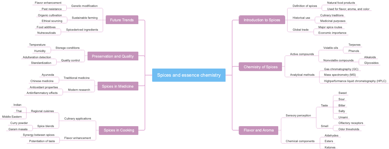 Spices and essence chemistry