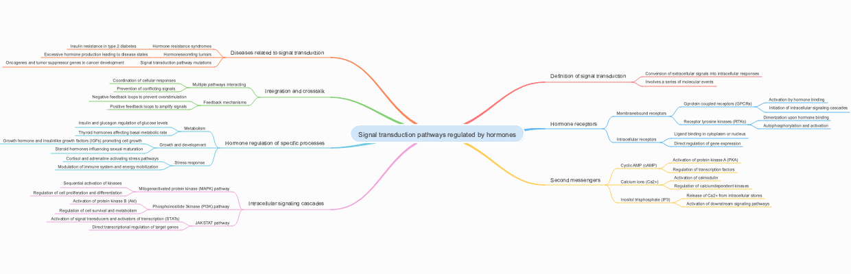 Signal transduction pathways regulated by hormones