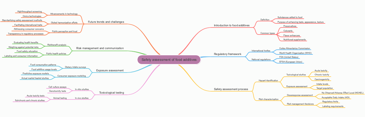 Safety assessment of food additives