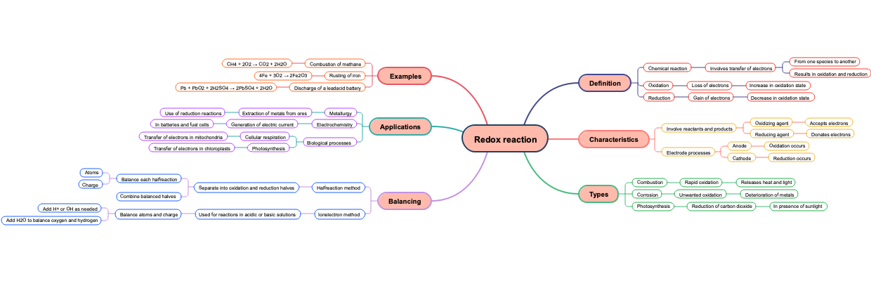 Redox reaction