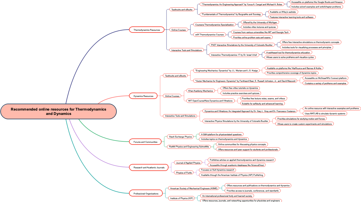 Recommended online resources for Thermodynamics and Dynamics