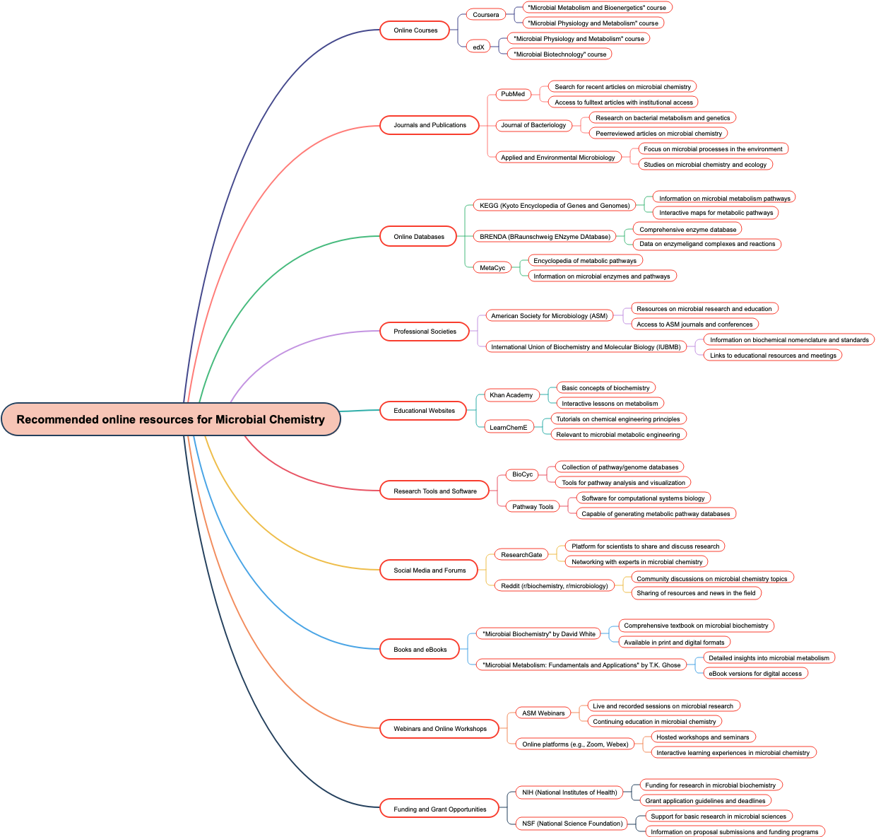 Recommended online resources for Microbial Chemistry