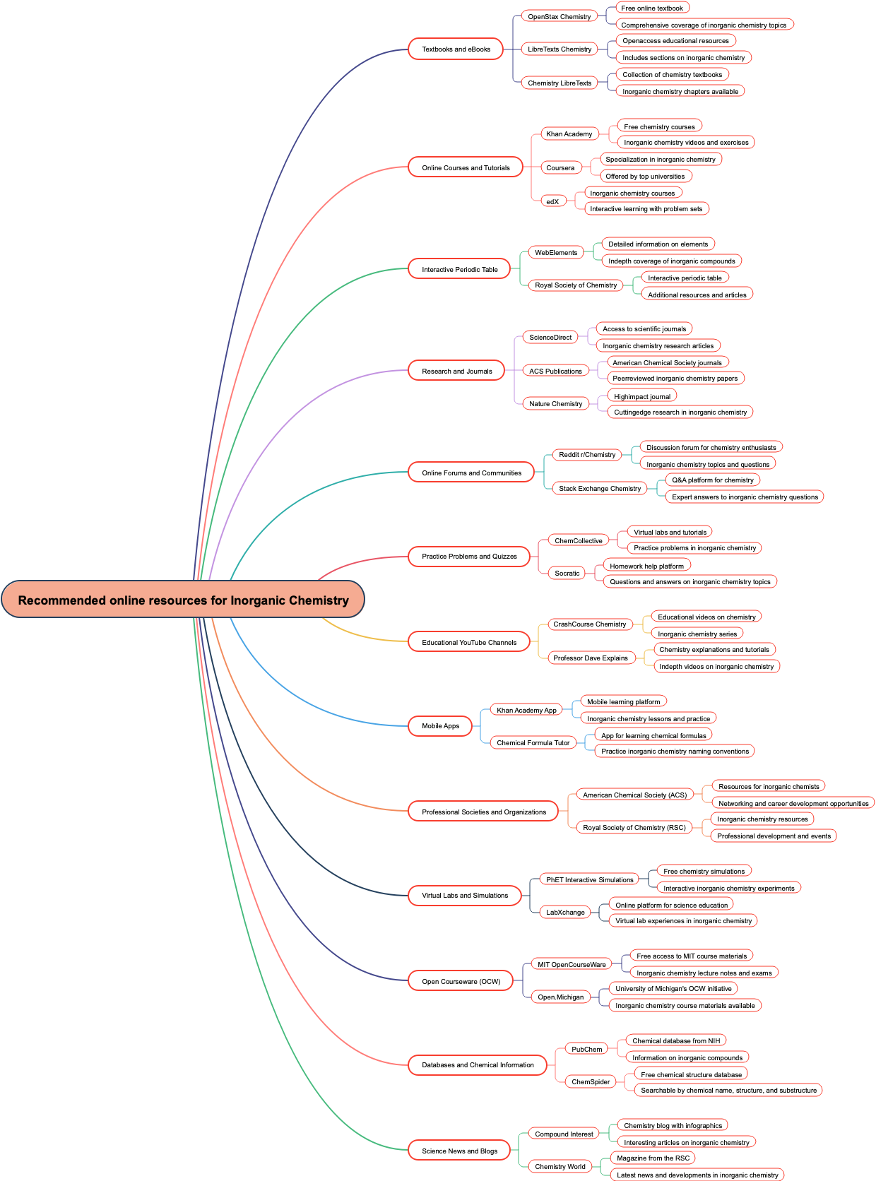 Recommended online resources for Inorganic Chemistry