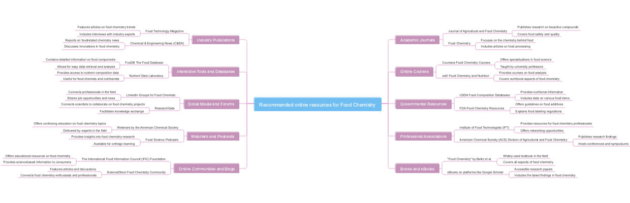 Recommended online resources for Food Chemistry