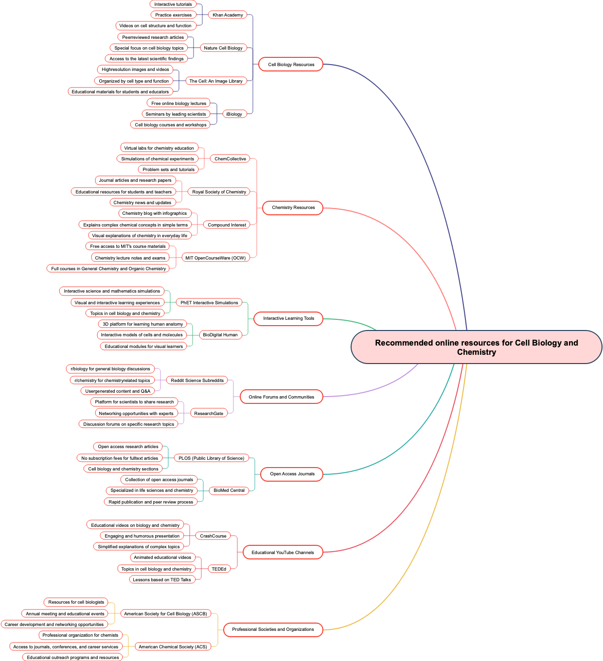 Recommended online resources for Cell Biology and Chemistry