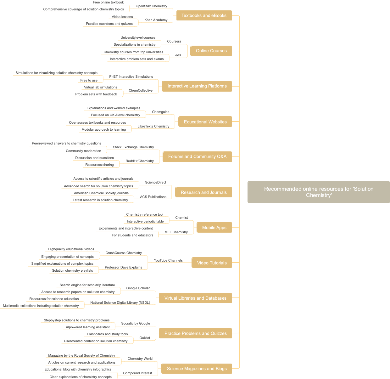 Recommended online resources for 'Solution Chemistry'